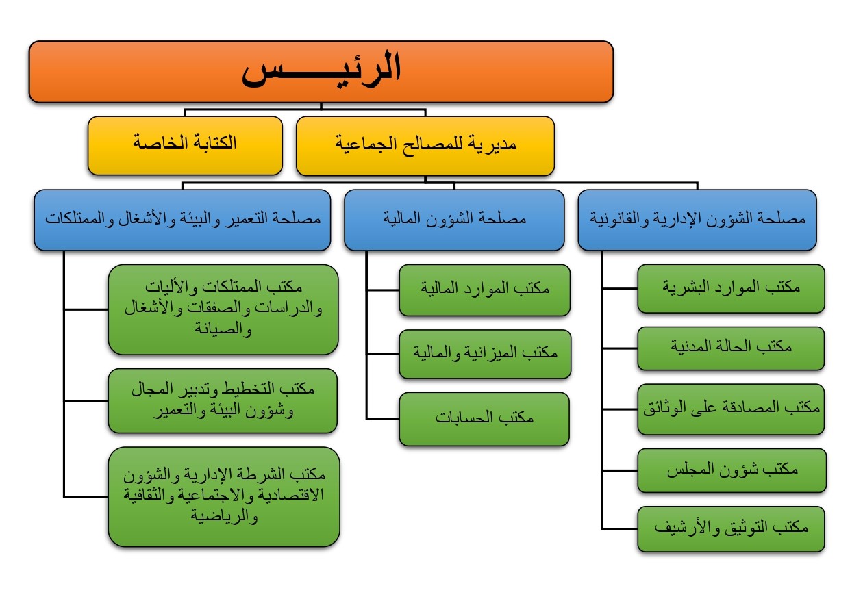 الهيكل التنظيمي الإداري لجماعة أهل انكاد 
